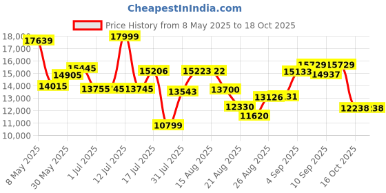 amazon.in on Womens Cloudstratus Running Shoes on Price History Graph from 8 May 2025 to 18 Oct 2025