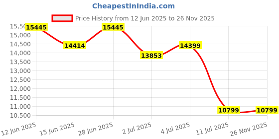 amazon.in on Womens Cloudstratus Sneaker on Price History Graph from 12 Jun 2025 to 26 Nov 2025