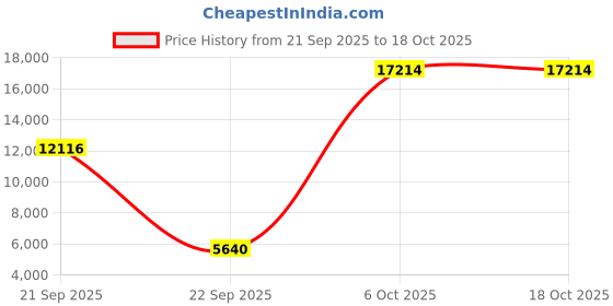 amazon.in on Womens Cloudstratus Sneaker on Price History Graph from 21 Sep 2025 to 6 Oct 2025