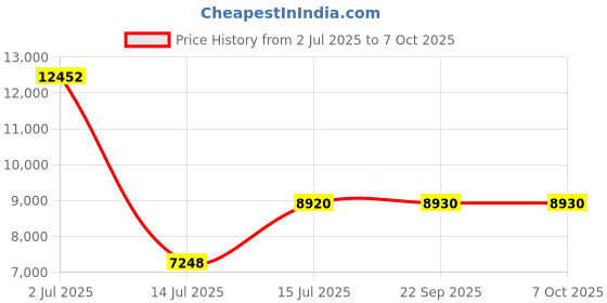 amazon.in on Womens Cloudswift 3 Ad Sneaker on Price History Graph from 2 Jul 2025 to 7 Oct 2025