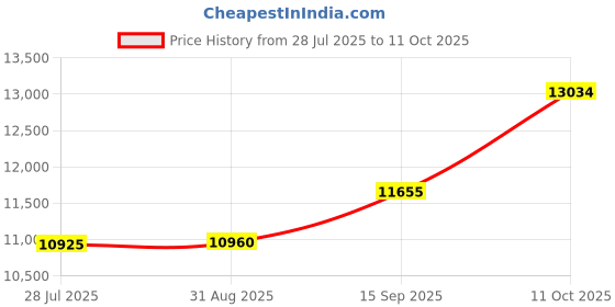 amazon.in on Womens Cloudventure 2 Sneaker on Price History Graph from 28 Jul 2025 to 11 Oct 2025