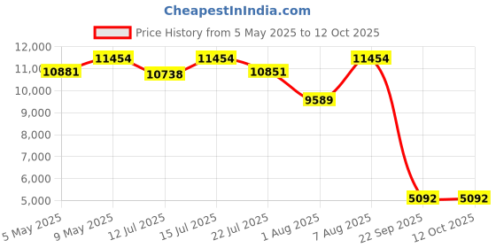 amazon.in on Womens Cloudventure Peak 2 Sneaker on Price History Graph from 5 May 2025 to 12 Oct 2025