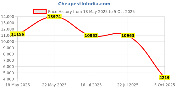 amazon.in on Womens Cloudventure Peak 2 Sneaker on Price History Graph from 18 May 2025 to 5 Oct 2025