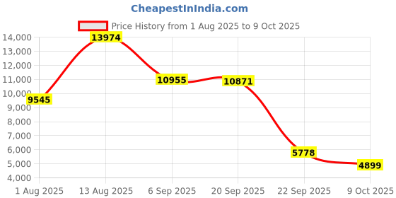 amazon.in on Womens Cloudventure Peak 2 Sneaker on Price History Graph from 1 Aug 2025 to 9 Oct 2025