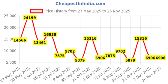 amazon.in on Womens Cloudventure Waterproof 2 Sneaker on Price History Graph from 27 May 2025 to 26 Nov 2025