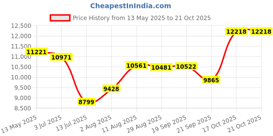 amazon.in on Womens The Roger Advantage 1 Sneaker on Price History Graph from 13 May 2025 to 19 Oct 2025