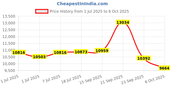 amazon.in on Womens The Roger Advantage 1 Sneaker on Price History Graph from 1 Jul 2025 to 6 Oct 2025