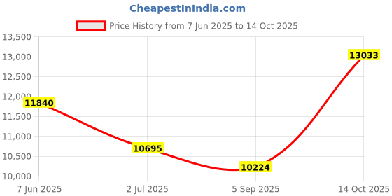 amazon.in on Womens The Roger Advantage 1 Sneaker on Price History Graph from 7 Jun 2025 to 14 Oct 2025