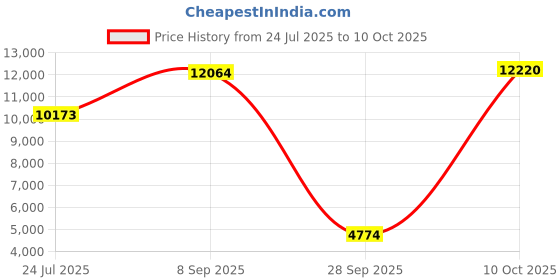 amazon.in on Womens The Roger Advantage 1 Sneaker on Price History Graph from 24 Jul 2025 to 10 Oct 2025
