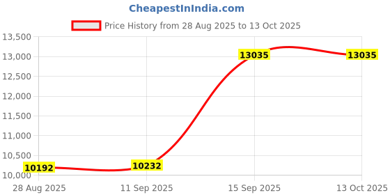 amazon.in on Womens The Roger Advantage 1 Sneaker on Price History Graph from 28 Aug 2025 to 13 Oct 2025