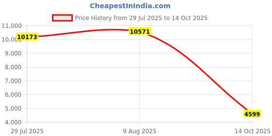 amazon.in on Womens The Roger Advantage 1 Sneaker on Price History Graph from 29 Jul 2025 to 14 Oct 2025