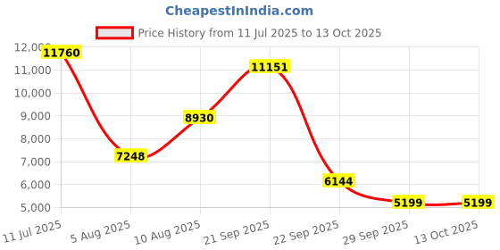 amazon.in on Womens The Roger Advantage Sneaker on Price History Graph from 11 Jul 2025 to 12 Oct 2025