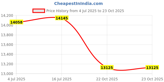 amazon.in on Womens The Roger Clubhouse Mid Sneaker on Price History Graph from 4 Jul 2025 to 23 Oct 2025