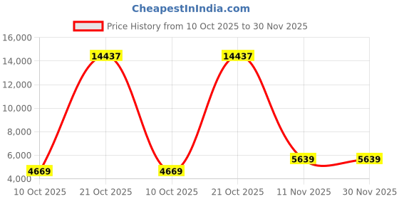 amazon.in on Womens The Roger Clubhouse Sneaker on Price History Graph from 10 Oct 2025 to 30 Nov 2025