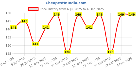amazon.in On1y Anardana Goli 180g Price History Graph from 6 Jul 2025 to 4 Dec 2025