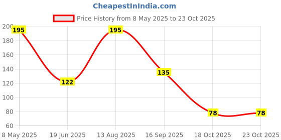 amazon.in On1y Imli Goli 115g Price History Graph from 8 May 2025 to 22 Oct 2025