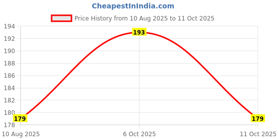 amazon.in On1y Rajwadi Mixture 170g Price History Graph from 10 Aug 2025 to 11 Oct 2025