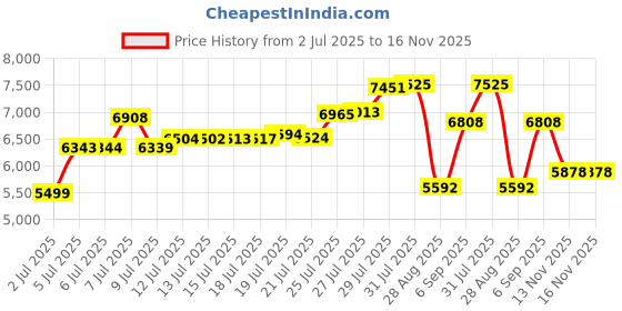 amazon.in Ona Gel Fresh Linen, 1 Quart Price History Graph from 2 Jul 2025 to 16 Nov 2025