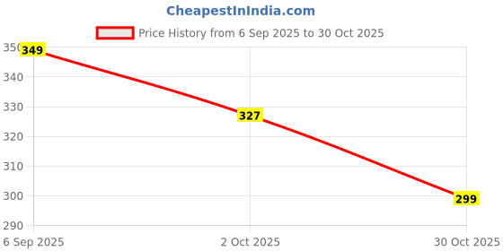 amazon.in khodiyar trendz Onam Special Women's Kerala Kasavu Cotton Saree With Running Blouse Piece (Saree 5.5 meter, Blouse 0.8 meter) khodiyar trendz Price History Graph from 6 Sep 2025 to 30 Oct 2025