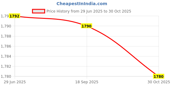 amazon.in ON&ON Diabalife Capsules, 30 Count Price History Graph from 29 Jun 2025 to 30 Oct 2025