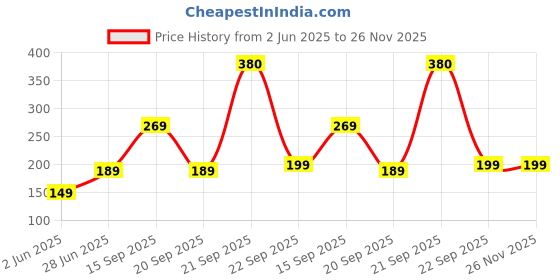 amazon.in On&On Herbal Oral Care Tooth Paste With Herbal Extracts 150 Gms (2) Price History Graph from 2 Jun 2025 to 26 Nov 2025