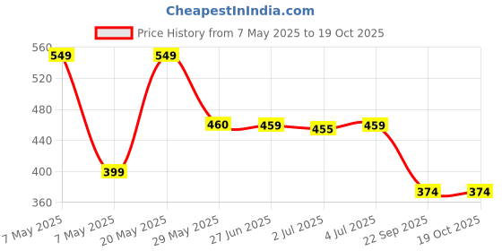 amazon.in On&On Herbal Oral Care Tooth Paste With Herbal Extracts 150 Gms (3 PSC) Price History Graph from 7 May 2025 to 18 Oct 2025