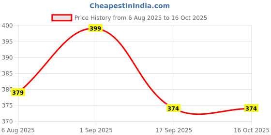 amazon.in Onarway 3 Pack Food Serving Tents 14 Inch Pop-Up Encrypted Mesh Food Covers, Keep Flies Bugs Mosquitoes Away, Fine Net Screen Umbrella for Outdoors, Parties Picnics, BBQs, Reusable and Collapsible onarway Price History Graph from 6 Aug 2025 to 16 Oct 2025