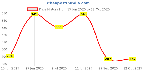 amazon.in ONCE Rapid HIV 1+2 Triline Home Detection Kit, Instant Blood Test, DIY Kit for In-vitro Diagnostic Use Price History Graph from 15 Jun 2025 to 12 Oct 2025