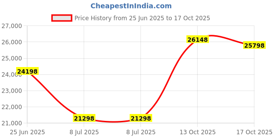 amazon.in ONCHEER 1296P Body Camera with 64G SD Card, Shoulder & Waist Clip, Infrared Night Vision Bodycam, 24H Record for Police Security Guards Price History Graph from 25 Jun 2025 to 17 Oct 2025