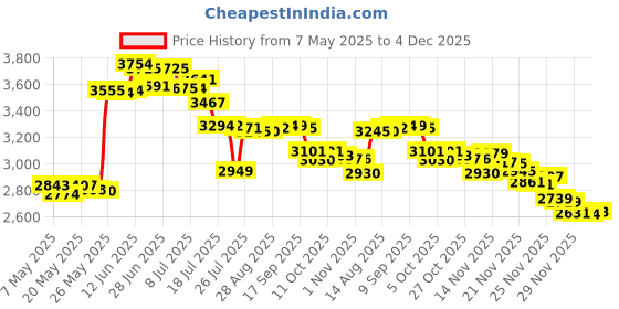 amazon.in Onco Baby Car Mirror Price History Graph from 7 May 2025 to 4 Dec 2025