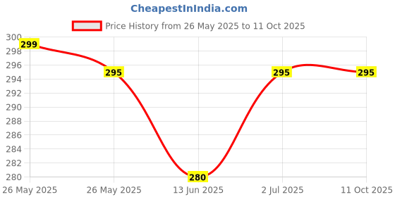amazon.in ONCRO® New Advanced 2 in 1 Micro USB Y Splitter Cable, Micro USB 2.0 Male to Micro USB Female with USB OTG Hosting to Power up OTG Device not to Charge Phone. (Micro USB OTG) Price History Graph from 26 May 2025 to 10 Oct 2025