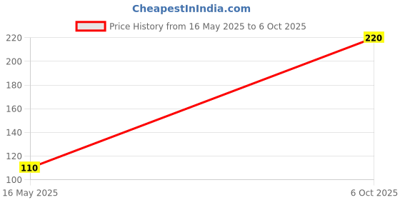 amazon.in ONCRO® Trendy Connector pin Ejector Adapter Male for Android USB Short Plug Smart Phone with Charm Price History Graph from 16 May 2025 to 6 Oct 2025