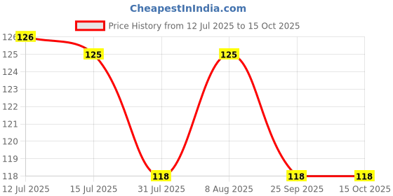 amazon.in ondesk Kangaro Desk Essentials 24/6-1M Heavy Duty Steel Wire Staple Pin | Zinc Coated With Rust Free Complete Steel Staple | Sturdy & Durable For Long Time Use | Pack Of 5 ondesk Price History Graph from 12 Jul 2025 to 13 Oct 2025