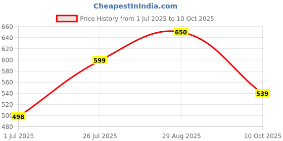 amazon.in Ondex Disposable Underpad, Extra Large 60 x 90 Cm, High Absorbency, 5 Layer Leak Proof underpads for Adults, Baby, Patients & Hospitals and Nursing Homes (Pack of 20) Price History Graph from 1 Jul 2025 to 10 Oct 2025