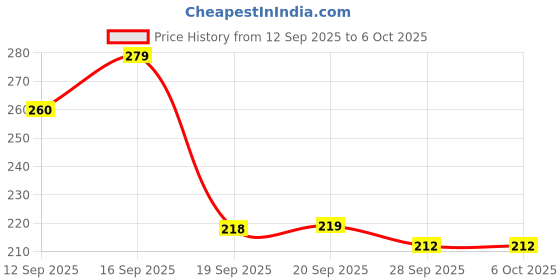 amazon.in Ondhe Bharat's 2m/200CM Roll Ruler Wall Mounted Growth Stature Meter Height Tall Measure Measuring Tape (not feet/inches) Price History Graph from 12 Sep 2025 to 6 Oct 2025