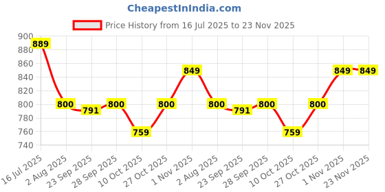 amazon.in ONDHE BHARAT'S Donut Gym Ball Extra Stability Gym Ball Birthing Ball Chair Ball Multicolor Price History Graph from 16 Jul 2025 to 22 Nov 2025