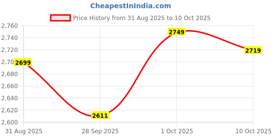 amazon.in Ondhe Bharat's Half Balance Ball for Exercise with Resistance Bands and Foot Pump, Inflatable Yoga Bosu Ball for Home Gym Workouts (Size-48cm) Price History Graph from 31 Aug 2025 to 10 Oct 2025