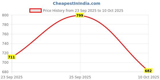 amazon.in Ondhe Bharat's PVC Balance Stability Disc Cushion for Yoga | Pilates | and Everyday Fitness | Engages Core Muscles and Improves Posture | 33 x 33 x 5 cm | Multicolour Price History Graph from 23 Sep 2025 to 10 Oct 2025