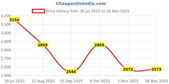 amazon.in Ondhe Bharat's Thirve 717 Handy Corded Electric Massager-COMBINED MOTION VARIATION-HIGHLY EFFECTIVE- HOT & COLD-VERY EFFICIENT | Multiple Attachments, Brown Price History Graph from 30 Jul 2025 to 26 Nov 2025