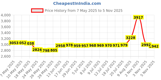 amazon.in ondy Bra Insert Pads 2 Pairs,ONDY Round Breast Enhancers,Invisible Bra Push Up Pad for Yoga Sports Bra ondy Price History Graph from 7 May 2025 to 5 Nov 2025