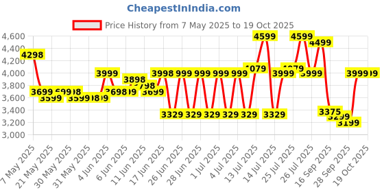 amazon.in One 5 foot Artificial Silk Bird of Paradise Palm Tree Potted Plant Price History Graph from 7 May 2025 to 18 Oct 2025