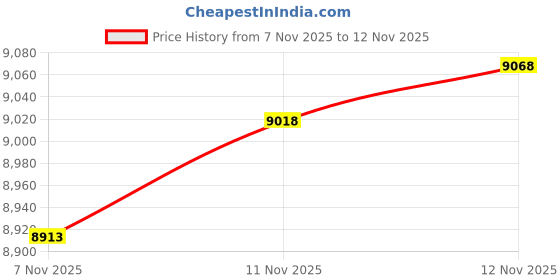 amazon.in barco One 5105 Wine M barco Price History Graph from 7 Nov 2025 to 11 Nov 2025