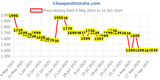 amazon.in One A Day For Men, 65 Tabs Price History Graph from 4 May 2025 to 12 Oct 2025