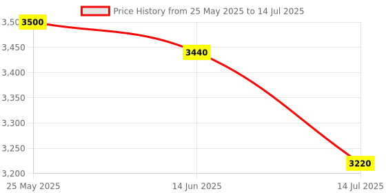 amazon.in One. a day men 50 plus Pack of 1 (300 tabs) Price History Graph from 25 May 2025 to 14 Jul 2025
