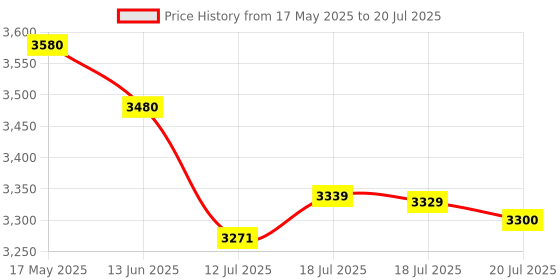 amazon.in akhurath One. a day women under 50 Pack of 1 (300 tabs) akhurath Price History Graph from 17 May 2025 to 12 Jul 2025