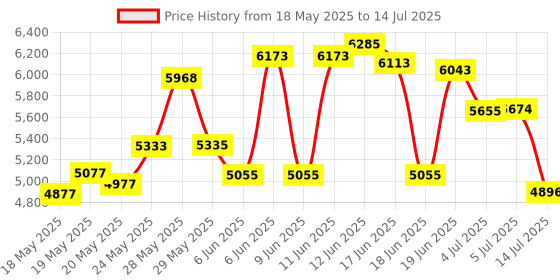 amazon.in smoke pencil ONE Air Leak Detector –Handheld Smoke Stick - Draft Detector Puffer smoke pencil Price History Graph from 18 May 2025 to 14 Jul 2025
