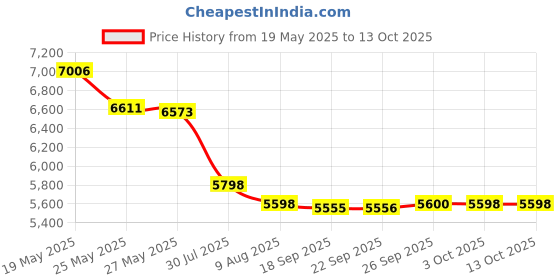 amazon.in One Aluminum Alloy 1/0 alternator Power Distribution Block, Double Stainless Steel Screws Price History Graph from 19 May 2025 to 13 Oct 2025
