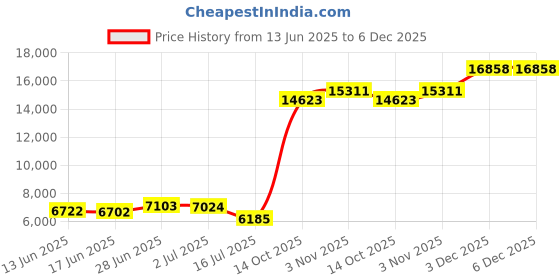 amazon.in hurley One & Only Cross-Dye 20" Boardshorts Blue Heroic 34 hurley Price History Graph from 13 Jun 2025 to 6 Dec 2025
