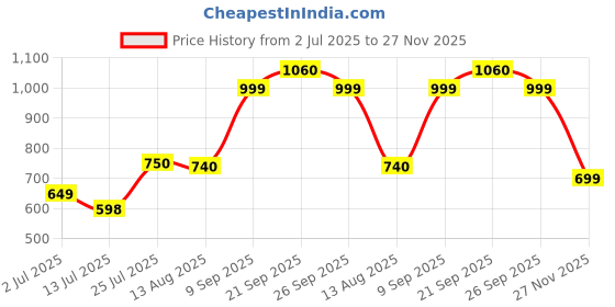 amazon.in ONE AND ONLY Dino Stainless Steel Feeding Spoon & Fork Cutlery f (2, Blue and Pink) Price History Graph from 2 Jul 2025 to 27 Nov 2025