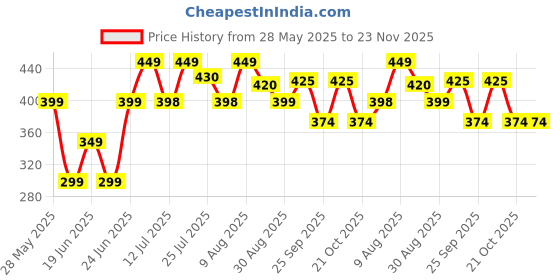 amazon.in ONE AND ONLY Stainless Steel Baby Spoon Set for Baby Feeding Non Toxic BPA Free Training Feeding Spoon Fork Set Food Grade Silicone Handle Baby Feeding Spoons Feeding Spoon Set for Toddler cutlery set Price History Graph from 28 May 2025 to 23 Nov 2025